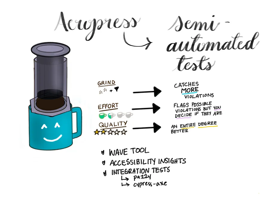 Diagram comparing an Aeropress to semi-automated accessibility testing: a finer grind and slightly more effort produce two-star quality, catching more violations but requiring you to judge which flagged items are real issues. Listed tools: WAVE, Accessibility Insights, and integration tests like pa11y and cypress-axe.