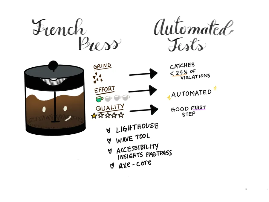 Diagram comparing a French press to automated accessibility testing: coarse grind and low effort produce low quality (one star), catching under 25% of violations. Listed tools: Lighthouse, WAVE, Accessibility Insights FastPass, axe-core.