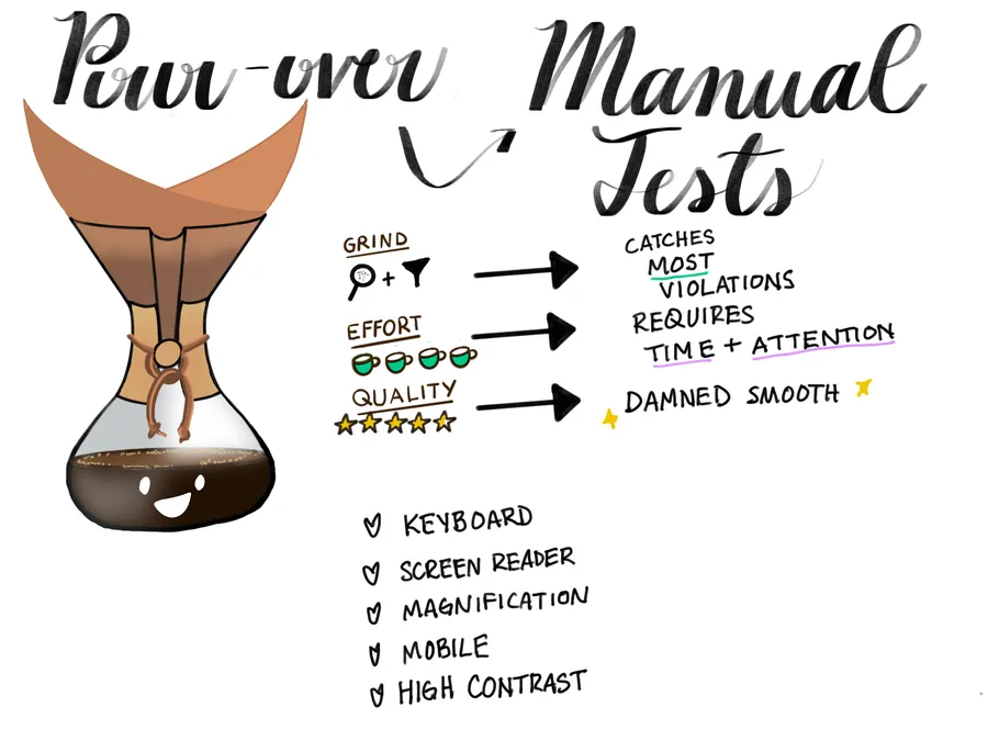 Diagram comparing a pour-over to manual accessibility testing: the finest grind and highest effort produce five-star quality, catching most violations, described as 'damned smooth' but requiring time and attention. Listed techniques: keyboard, screen reader, magnification, mobile, and high contrast testing.