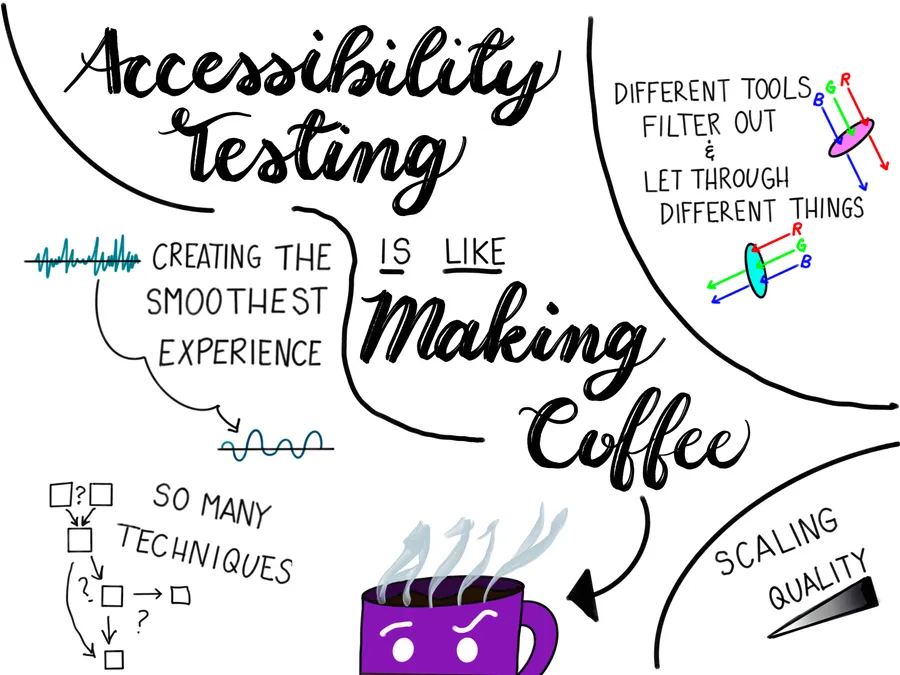 Hand-drawn title card: 'Accessibility testing is like making coffee.' Surrounding notes read that different tools filter out and let through different things, that there are so many techniques, and that the goal is creating the smoothest experience while scaling quality.