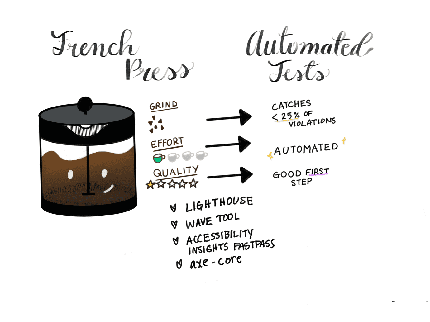 The French Press is **Automated Accessibility Testing**